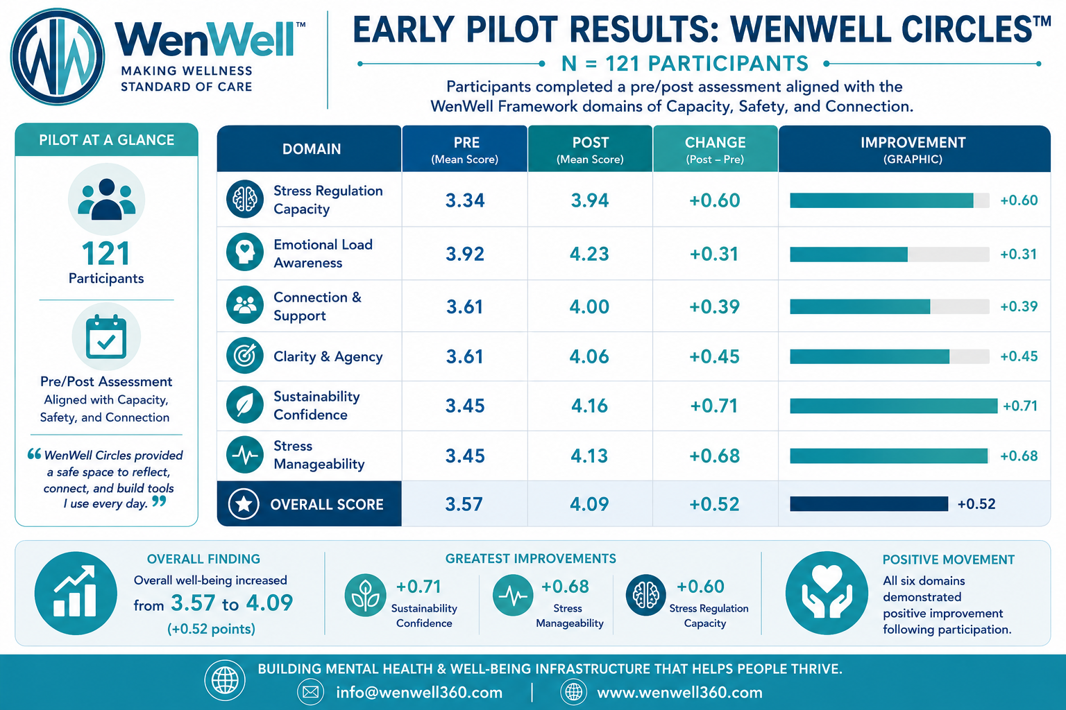 Early Pilot Results: WenWell Circles™ — N = 121 participants. Pre/post wellness assessment across six WenWell™ Framework domains showing an overall well-being increase from 3.57 to 4.09 (+0.52 points), with the greatest improvements in Sustainability Confidence (+0.71), Stress Manageability (+0.68), and Stress Regulation Capacity (+0.60).